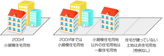 「小規模住宅用地」、「一般住宅用地」、「非住宅用地」の3種類のイラスト